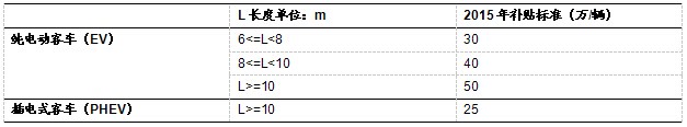 新能源客車補貼標準